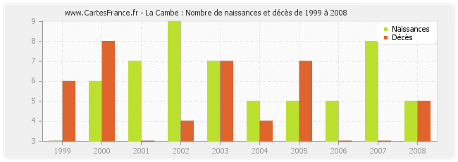 La Cambe : Nombre de naissances et décès de 1999 à 2008
